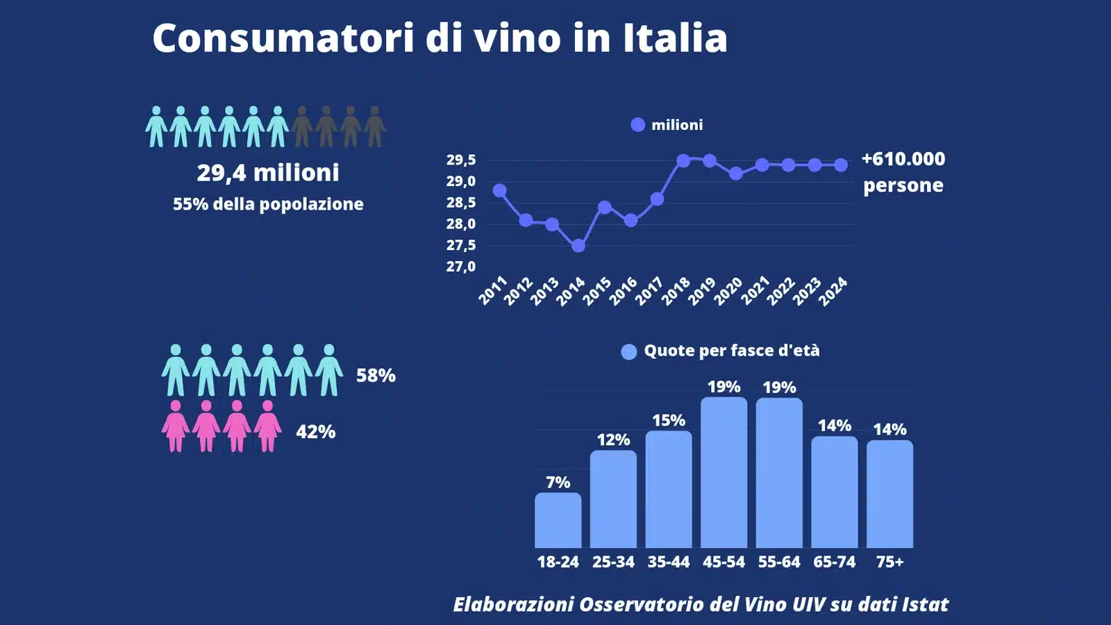 consumi vino