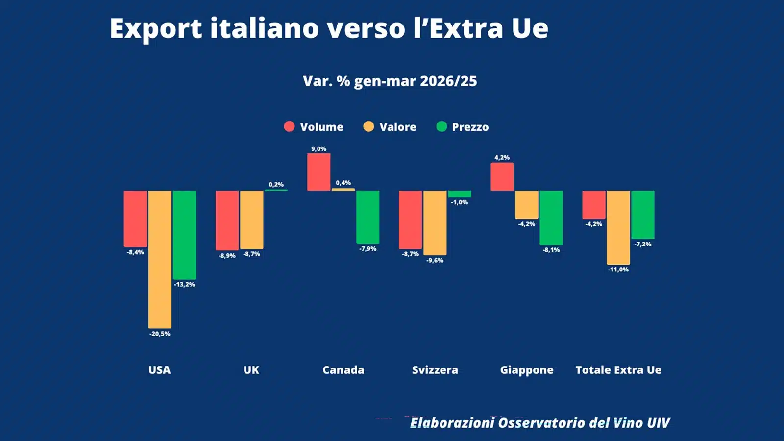 calo vendite extra-ue