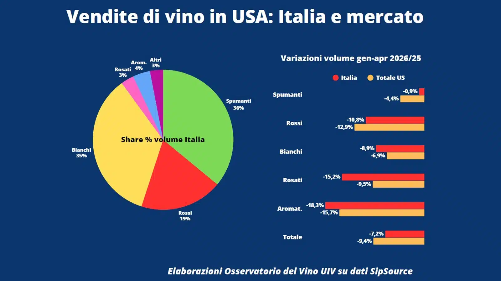calo vendite extra-ue