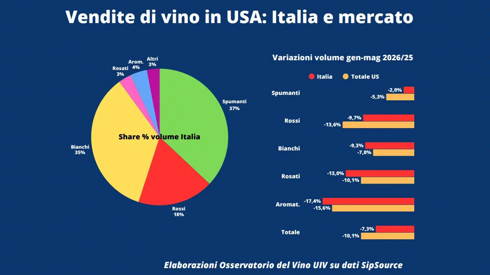 vendite usa